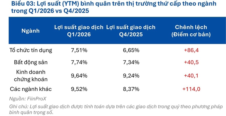 Mặt bằng lãi suất biến động kéo lãi suất trái phiếu tăng cao