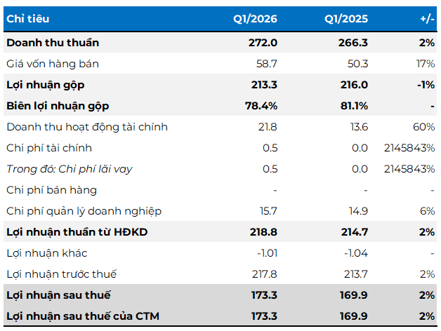 Doanh nghiệp “1 vốn 4 lời” báo lãi hơn 173 tỷ trong quý 1
