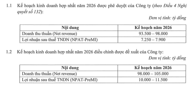 Masan đặt lại đích lợi nhuận năm 2026, tăng thêm 46%