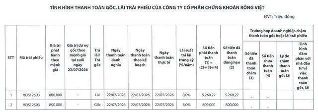 Chứng khoán Rồng Việt tất toán lô trái phiếu 800 tỷ đồng