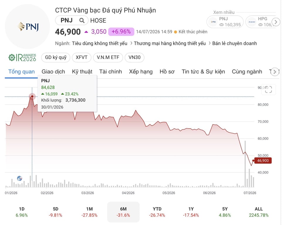 Đồ thị kỹ thuật PNJ ngày 14/07/2026