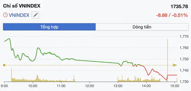 Diễn biến VN-Index phiên 31/7