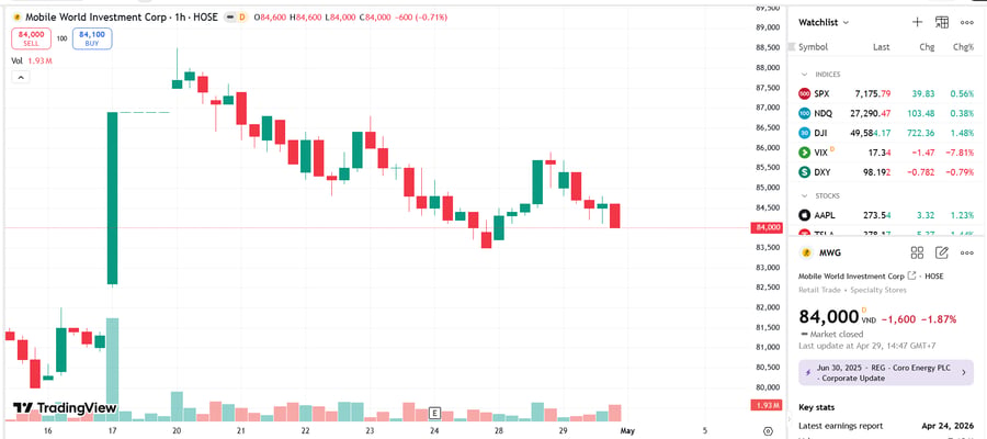 MWG giám đốc Đoàn Văn Hiểu Em dự định bán 2 triệu cổ phiếu MWG để đầu tư vào DMX IPO