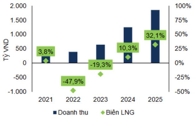 Ảnh kết quả kinh doanh mảng lợn giống