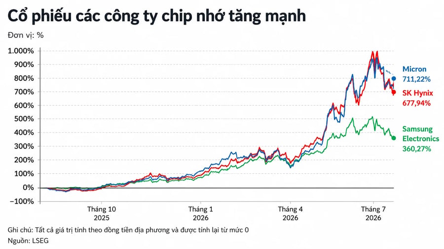 Sau Nvidia, chip nhớ trở thành tâm điểm mới của cơn sốt AI