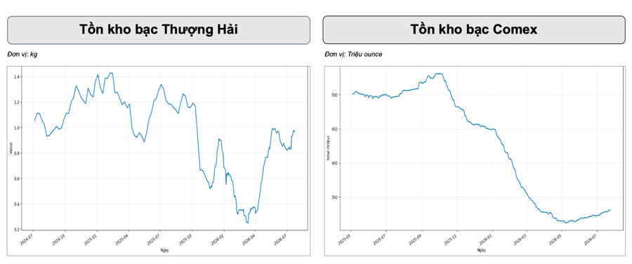 Tồn kho bạc tăng mạnh, giá bạc chờ đợi nhịp bứt phá dứt khoát