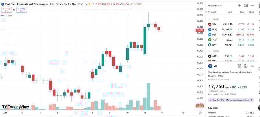 Giao dịch cổ phiếu trái chiều của gia đình Phó Chủ tịch VIB
