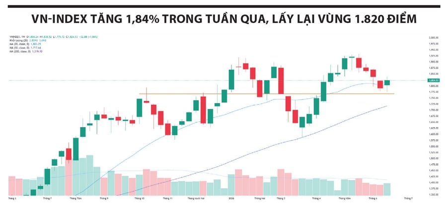 VN-Index hồi phục, cổ phiếu ngân hàng đón thêm động lực tăng trưởng