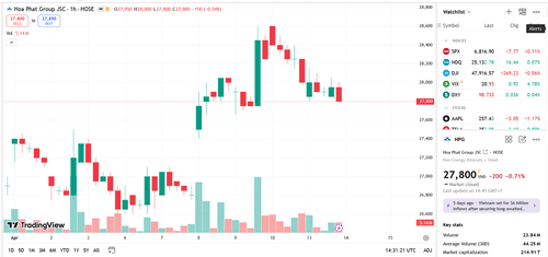 Con trai Chủ tịch Hòa Phát mua 33,3 triệu cổ phiếu HPG, không mua hết 50 triệu cổ phiếu đăng ký, do diễn biến thị trường