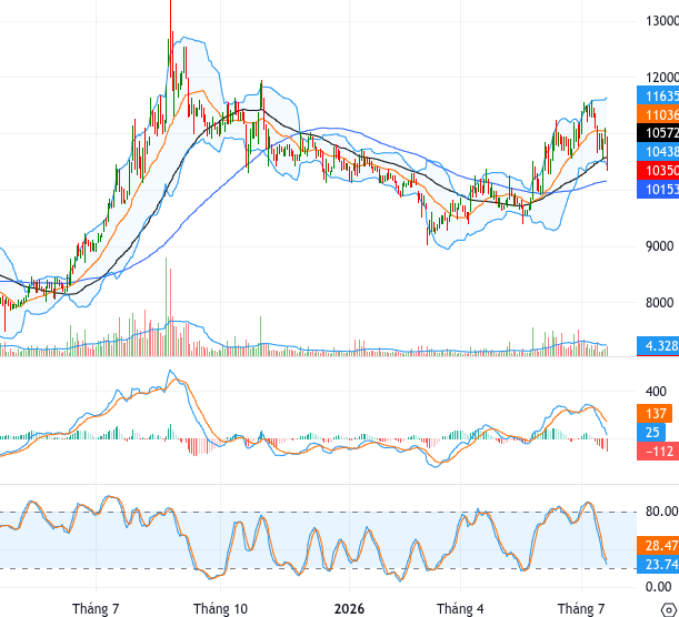 OCB chart