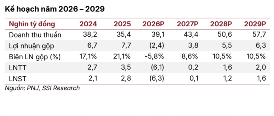 SSI Research: Giá trị sổ sách của PNJ là 14.000 đồng/cổ phiếu