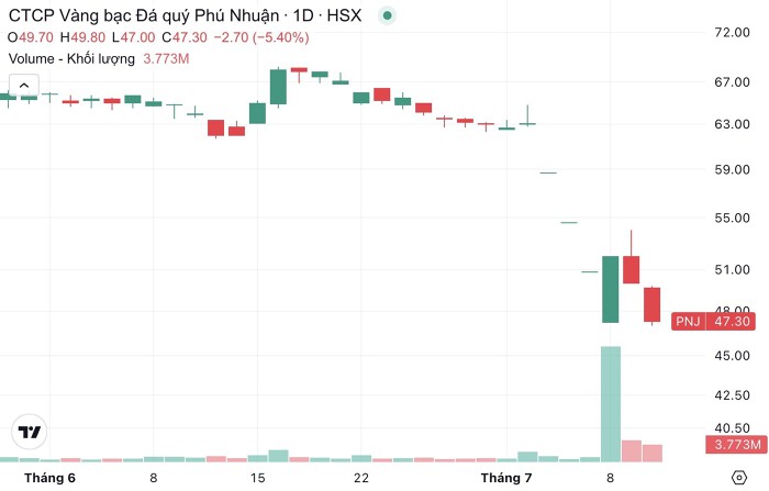 Hơn 25 triệu cổ phiếu PNJ ngày về tài khoản: NĐT 'bắt' đáy chỉ hòa vốn, 'mua đuổi' cuối phiên tạm lỗ 9%