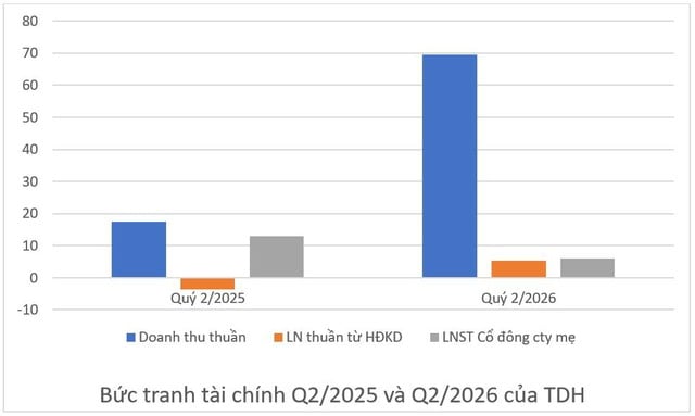 Báo lãi mảng cốt lõi, Nhà Thủ Đức (TDH) bứt phá doanh thu quý 2
