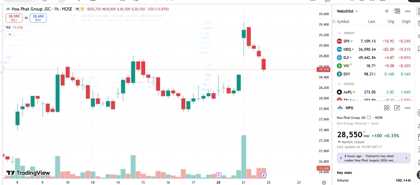Sơ đồ giá cổ phiếu HPG trên TradingView.
