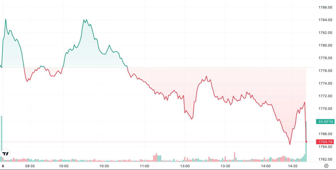 Diễn biến VN-Index phiên 6/8