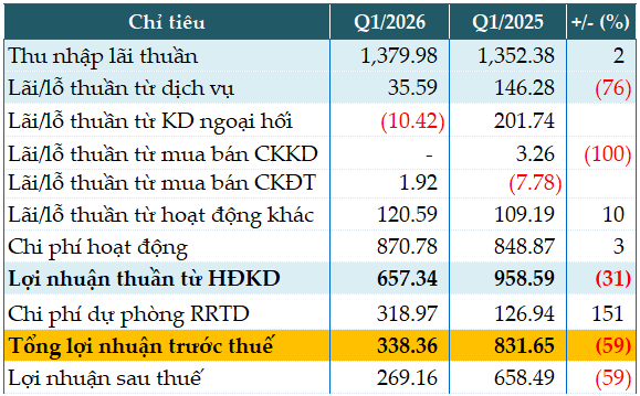 Kết quả tài chính Eximbank quý 1/2026
