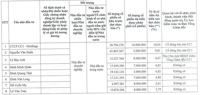CC1 chốt thời gian chào bán 100 triệu cổ phiếu riêng lẻ