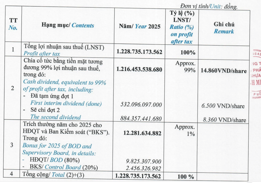 Nhựa Bình Minh chia cổ tức tiền mặt kỷ lục 148.6% cho năm 2025