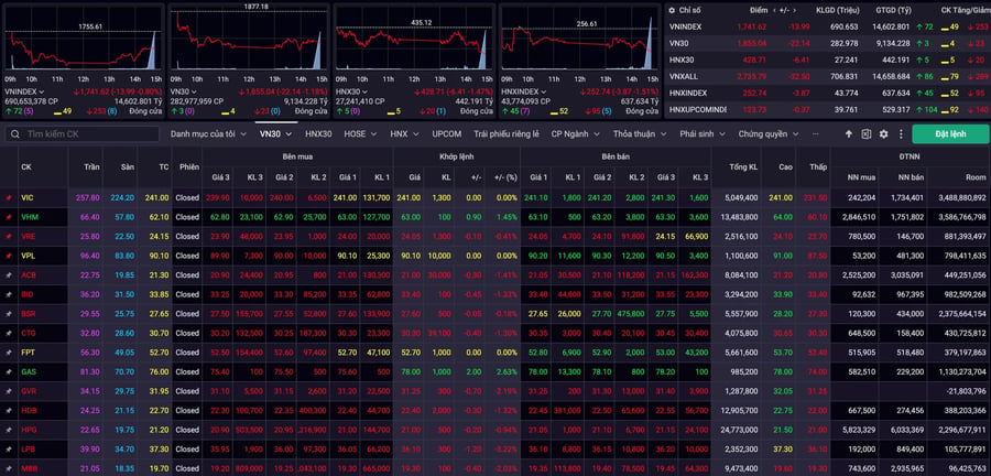 VN-Index 'đảo chiều' sau cú 'rơi tự do' vào buổi sáng