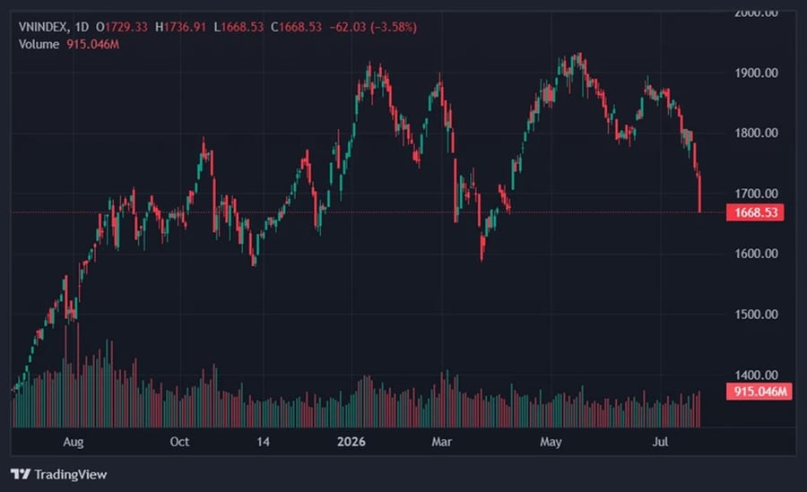 VN-Index bốc hơi 62 điểm: Tài sản giới chủ hàng không, vũ trụ giảm mạnh