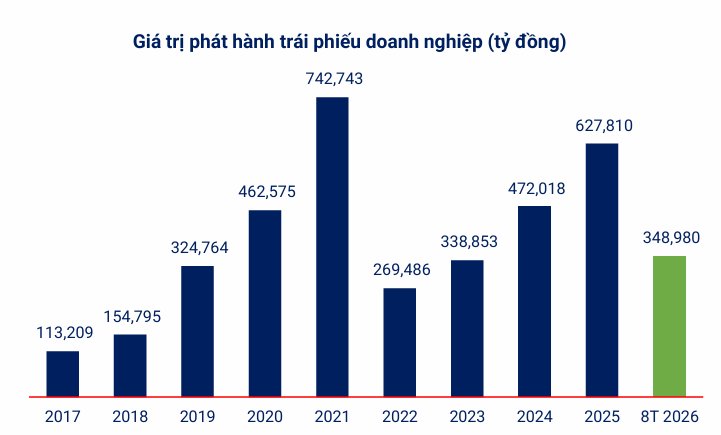 Ngân hàng và bất động sản dẫn dắt cuộc đua phát hành trước "hạn chót" 91.000 tỷ đồng