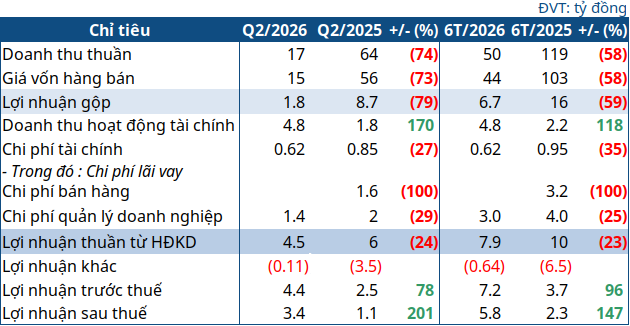 Nhờ đâu Thủy sản Mekong lãi gấp 3 cùng kỳ dù doanh thu sụt 74%?