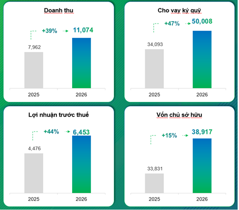 VPBankS sẽ bứt tốc ra sao để chinh phục kế hoạch lợi nhuận hơn 6,450 tỷ đồng?