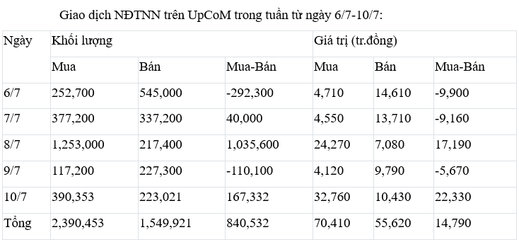 Giao dịch chứng khoán khối ngoại tuần từ 6-10/7: Tiếp tục bán ròng hơn 2.470 tỷ đồng