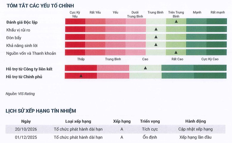 Hệ sinh thái VPBank củng cố triển vọng xếp hạng tín nhiệm của VPBankS