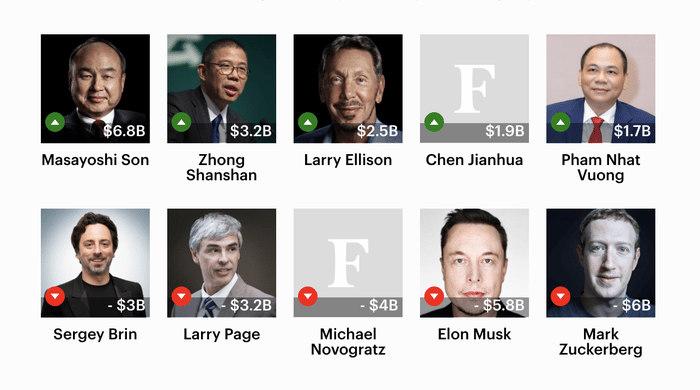 Tài sản tăng mạnh, ông Phạm Nhật Vượng lên top 69 bảng người giàu nhất hành tinh