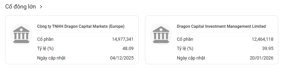 Dragon Capital chốt quyền trả cổ tức tiền mặt 30%, thanh toán giữa tháng 7