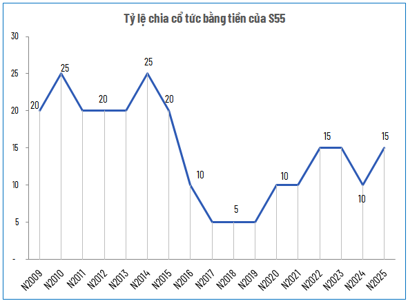 S55 chốt quyền chia cổ tức tiền mặt tỷ lệ 15%