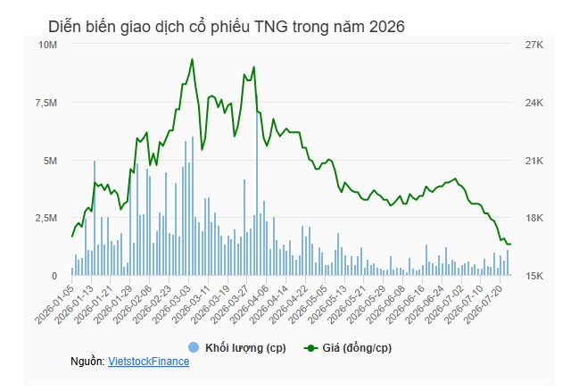 Hãng may TNG báo lãi cao kỷ lục, cổ phiếu vẫn dò đáy