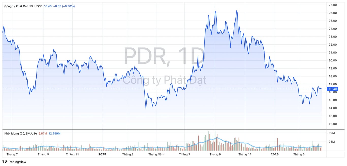 Diễn biến mua-bán cổ phiếu của Chủ tịch HĐQT Nguyễn Văn Đạt