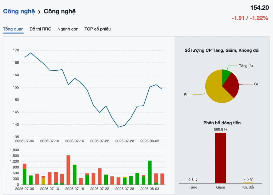 Dòng tiền co cụm, cổ phiếu công nghệ trở thành "điểm trừ" của thị trường