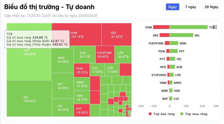 VN-Index bốc hơi 62 điểm, tự doanh lại âm thầm gom gần 500 tỷ đồng