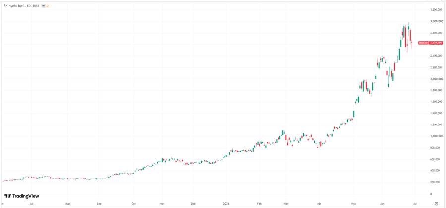 Chứng khoán Nhật Bản và Hàn Quốc ghi nhận 'Sụt giảm trước khi hồi phục.' SoftBank lao dốc 5%, SK Hynix đi ngược xu hướng khi chỉ giảm 1%