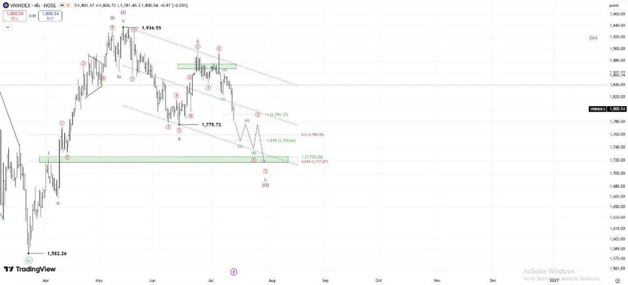 Cập nhật kịch bản vnindex 14/07: Tiếp tục nhịp điều chỉnh theo dự kiến