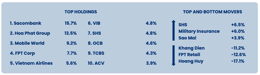 “Nói không” với cổ phiếu Vingroup, quỹ ngoại tỷ USD bỏ lỡ nhịp tăng của VN-Index