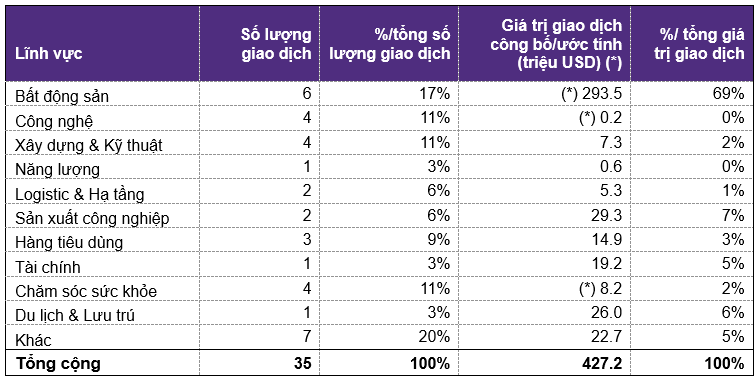 M&A Việt Nam tháng 8/2026: Bất động sản chiếm 69% giá trị giao dịch