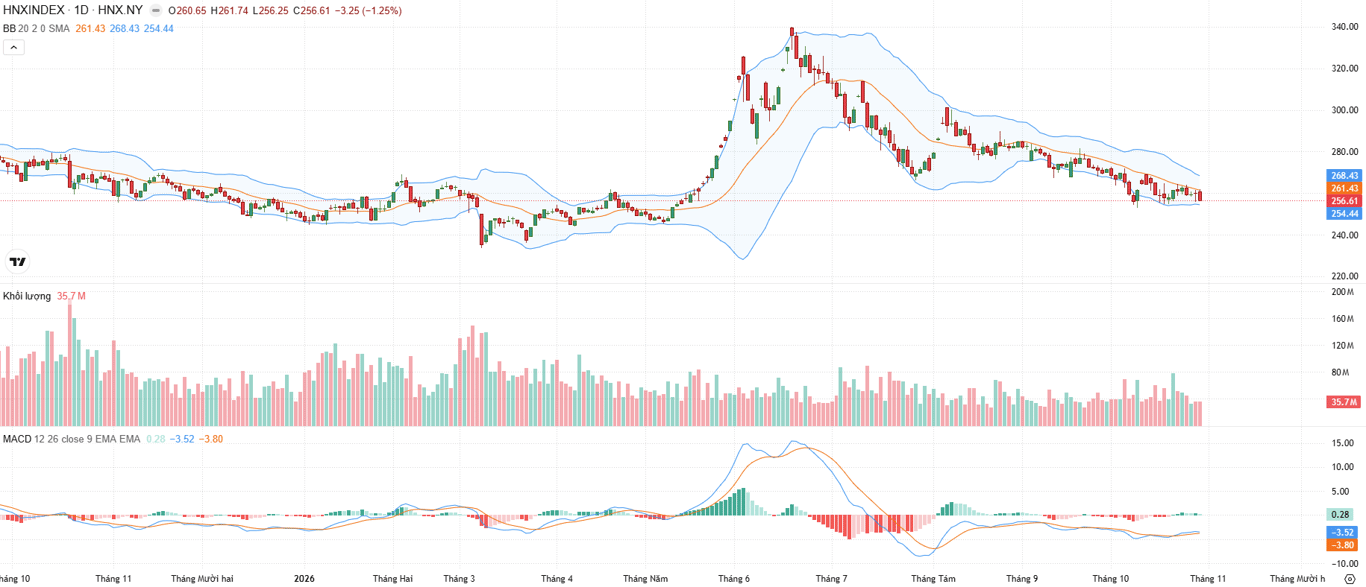 Biểu đồ kỹ thuật HNX-Index