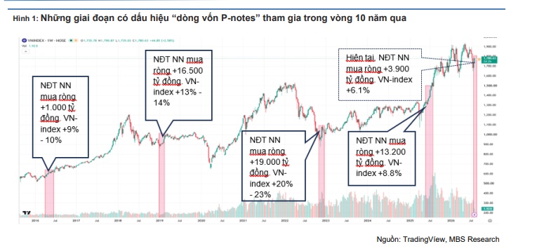 Dòng tiền “giấu mặt” P-Notes bất ngờ trở lại: VN-Index sắp có cú bứt phá lớn?