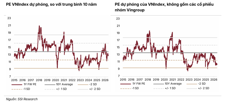 VN-Index có thể chạm đến 2,120 điểm nửa cuối năm 2026