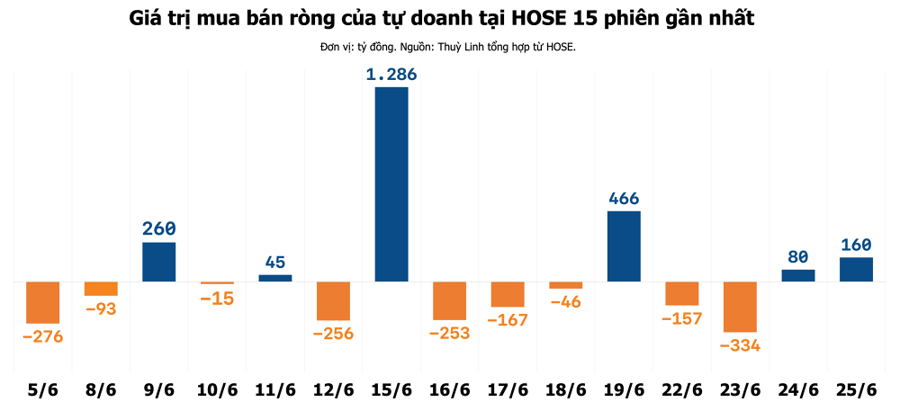 Tự doanh xả mạnh một cổ phiếu ngân hàng