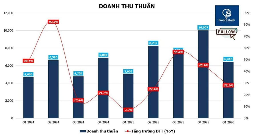 CTD - kết quả kinh doanh ấn tượng phù hợp với chiến lược kinh doanh mới