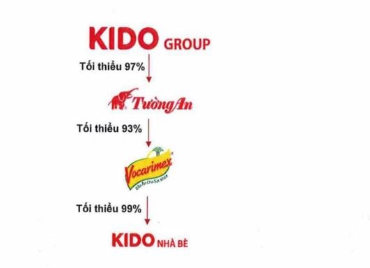 Kido dự kiến mức giá mua lại hơn 14 triệu cổ phiếu quỹ, tái cấu trúc ngành dầu