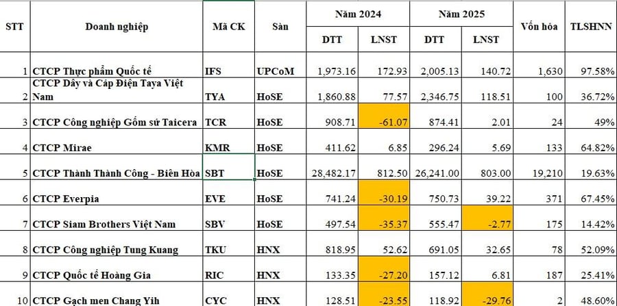 Thị trường chứng khoán vẫn thiếu những doanh nghiệp FDI đầu ngành?