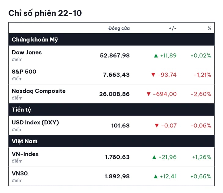 Đọc nhanh 23-10: Nasdaq giảm mạnh nhất 4 tháng vì AI, Đạm Phú Mỹ vào diện thanh tra