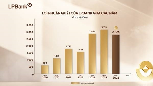 LPBank đạt gần 2.900 tỷ đồng lợi nhuận Quý I/2026, tăng cường bộ đệm dự phòng ngay từ đầu năm - Báo Công an Nhân dân điện tử