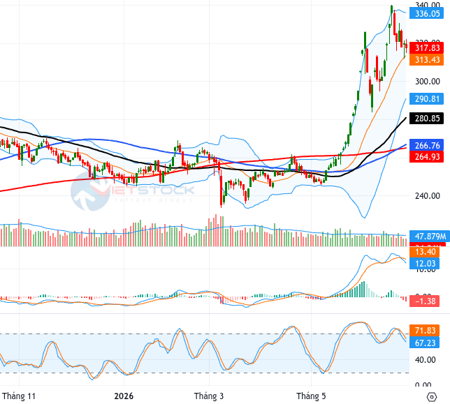 HNX-Index biểu đồ